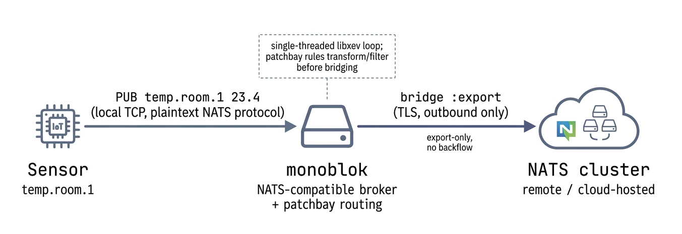 Sensor publishes raw readings to a local monoblok broker over the NATS wire protocol; patchbay rules condition the stream; only exported subjects are bridged out to a remote NATS cluster over TLS.