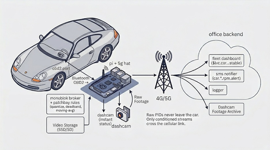 Data flow: Porsche 911 with a Pi + 5G hat onboard running monoblok, publishing conditioned streams over 4G/5G to an office backend (fleet dashboard, SMS notifier, logger, dashcam archive). Raw PIDs never leave the car.